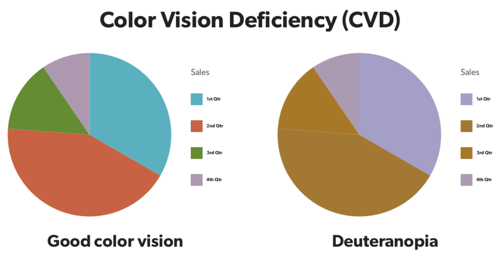 Example of CVD affecting a pie chart