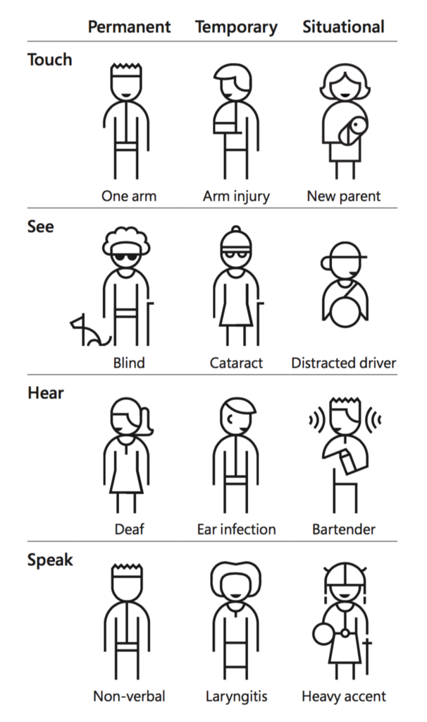 Microsoft's Inclusive Design impairment matrix